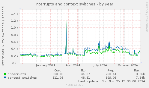 Interrupts and context switches