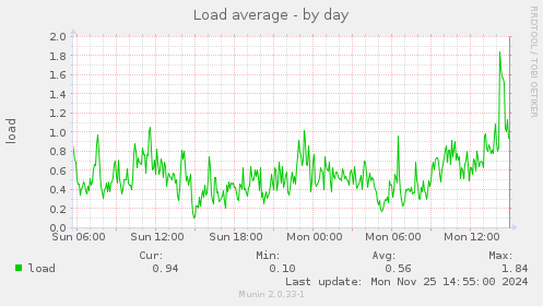 Load average