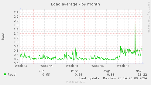 Load average