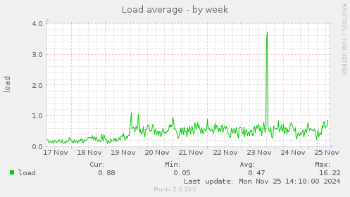 Load average