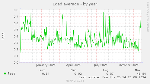 Load average