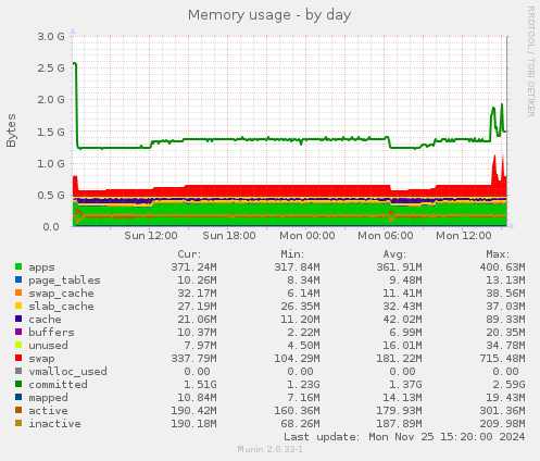 Memory usage