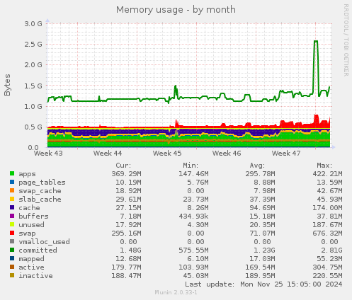 Memory usage