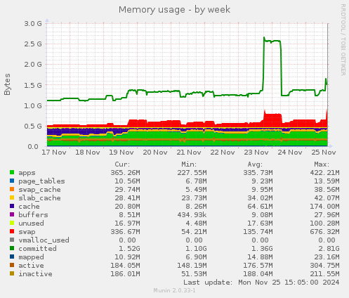 Memory usage