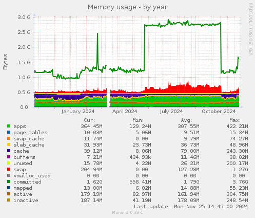 Memory usage