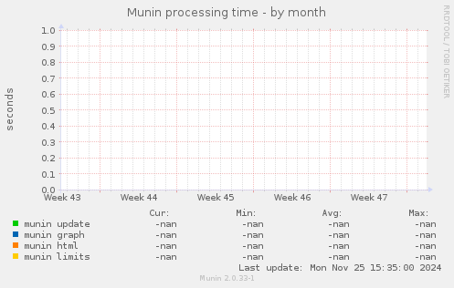 Munin processing time