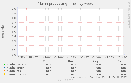 Munin processing time