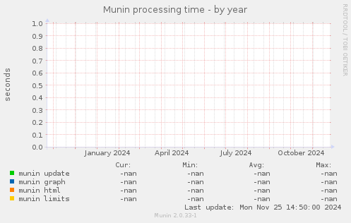 Munin processing time