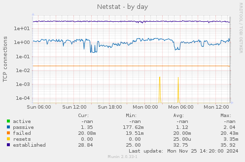 Netstat