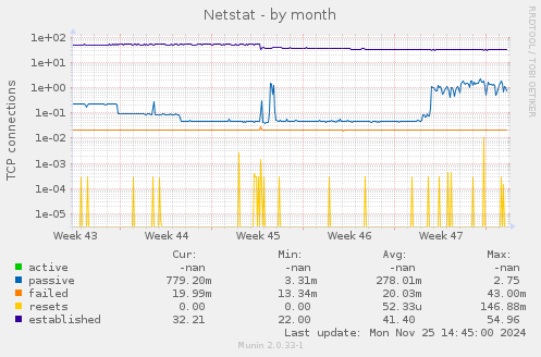 Netstat