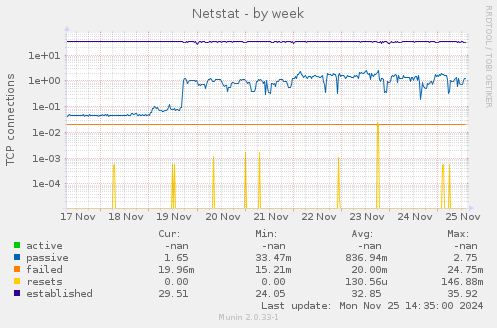 Netstat