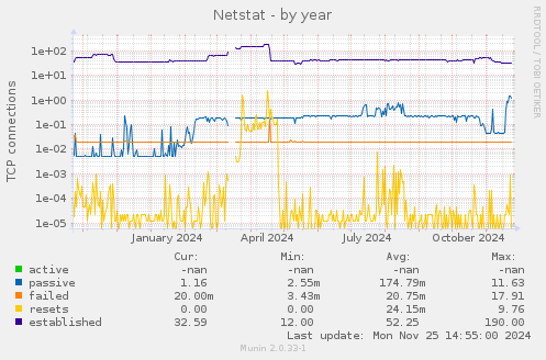 Netstat