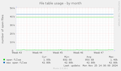 File table usage