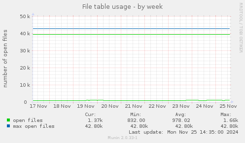 File table usage