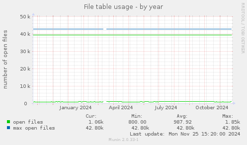 File table usage