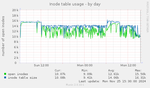 Inode table usage