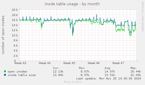 Inode table usage