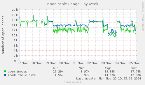 Inode table usage