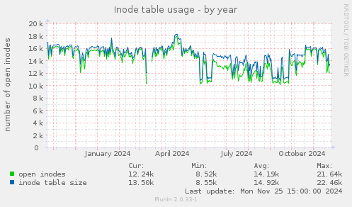 Inode table usage