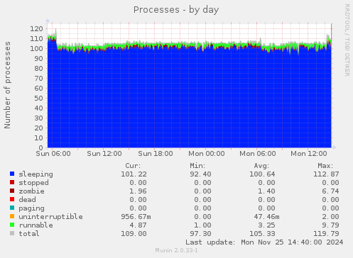 Processes