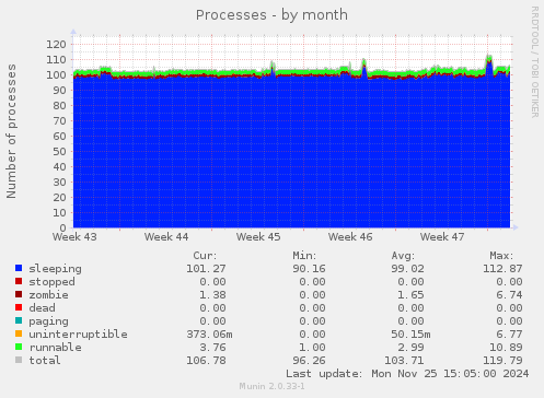 Processes