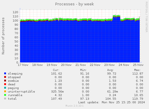 Processes