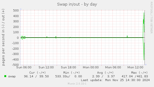 Swap in/out