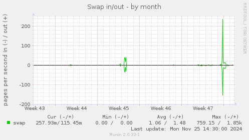 Swap in/out