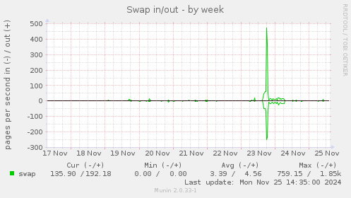 Swap in/out