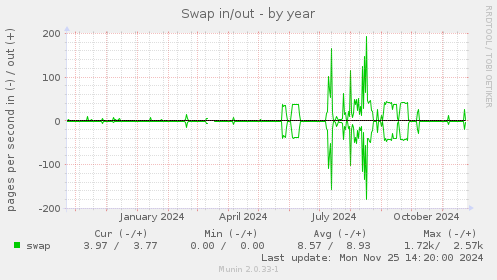 Swap in/out