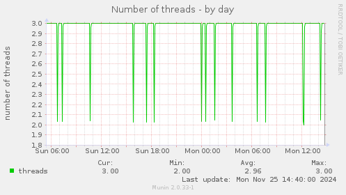 Number of threads