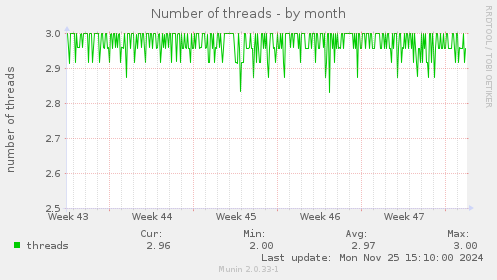 Number of threads