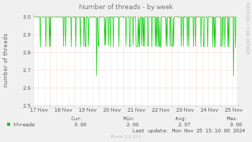 Number of threads