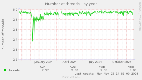 Number of threads