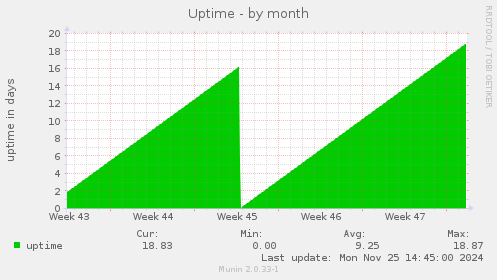 Uptime