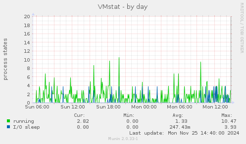 VMstat