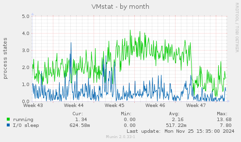 VMstat