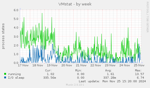 VMstat