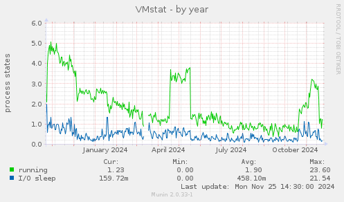 VMstat