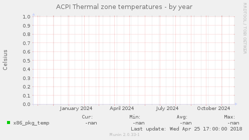 ACPI Thermal zone temperatures