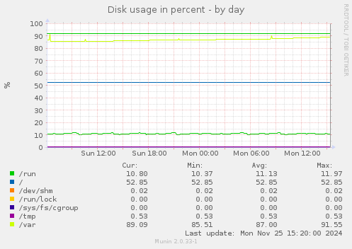 Disk usage in percent