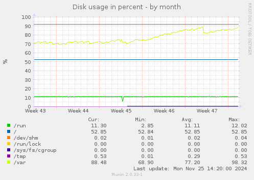 Disk usage in percent