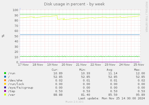 Disk usage in percent