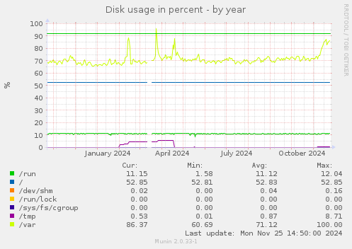 Disk usage in percent