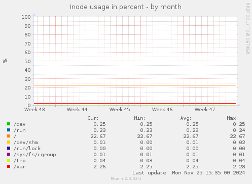 Inode usage in percent