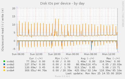 Disk IOs per device