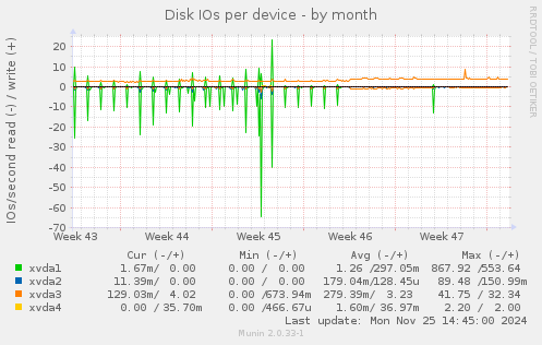 Disk IOs per device