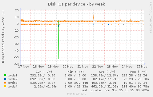 Disk IOs per device