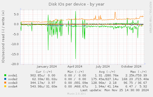 Disk IOs per device