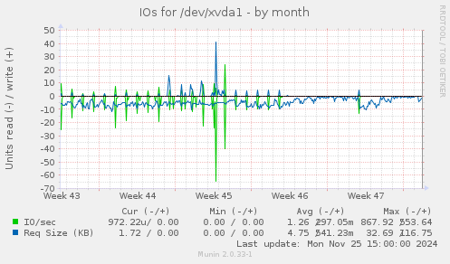 IOs for /dev/xvda1